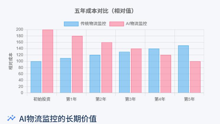 传统 VS AI物流监控：成本、效率与可靠性的深度对比