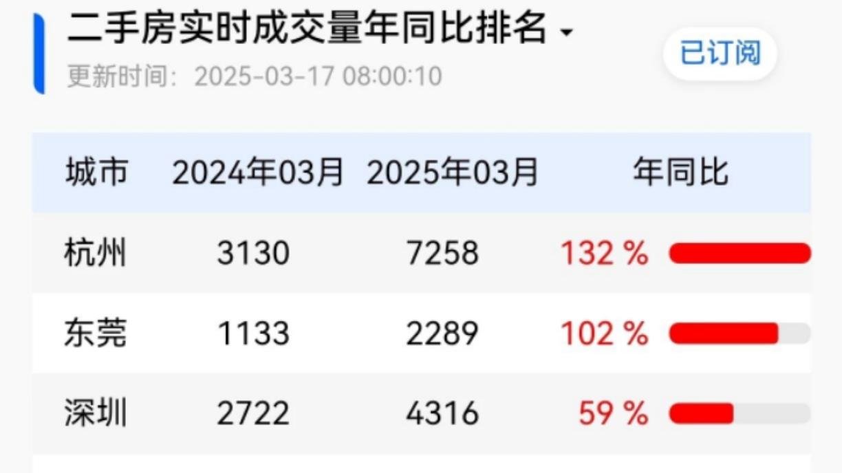 20城楼市成交大涨，稳楼市了