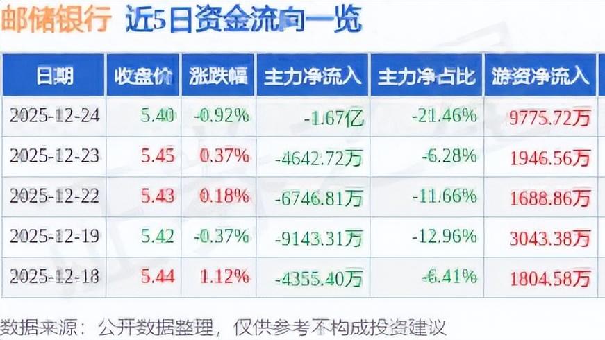 邮储银行又跌了？主力资金撤退21%：大资金跑路散户却在捡便宜？