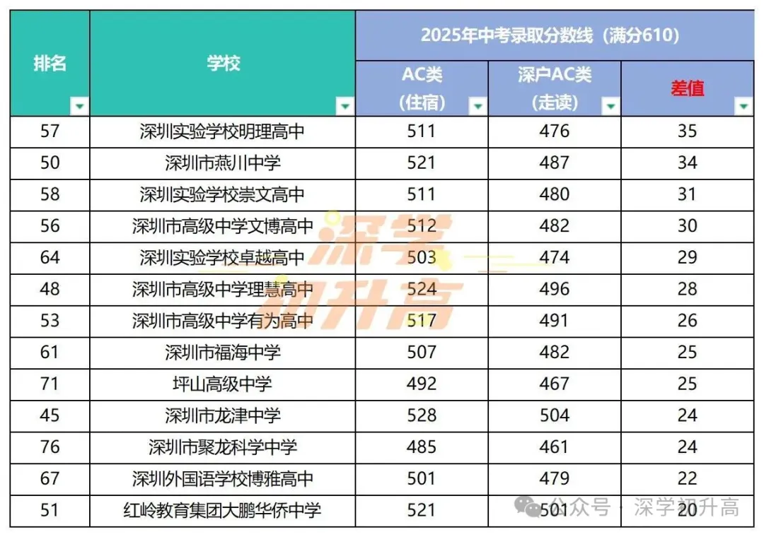 深圳中考生注意！这8所公办高中不能勾选走读！