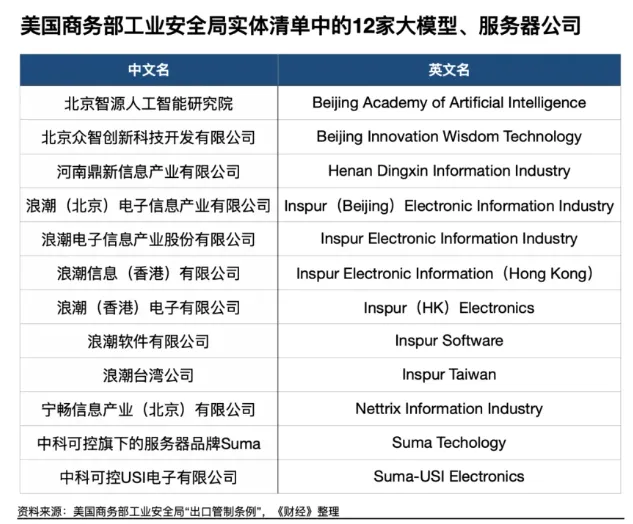 美国将多家中国服务器、大模型厂商列入实体清单，这些厂商如何自救？