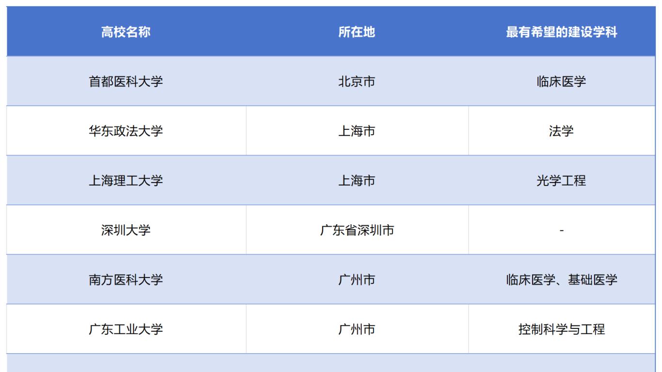 冲刺第三轮双一流！快来关注这些院校！