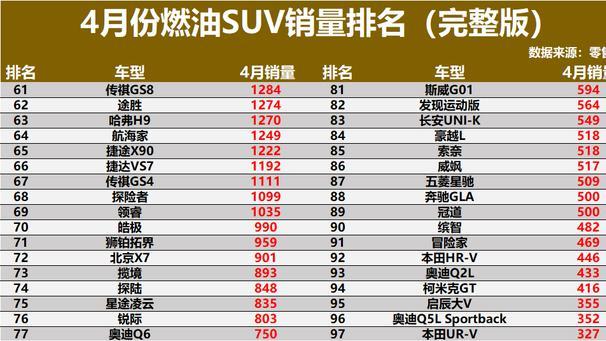 再度爆发！4月燃油SUV销量：13款破万，锋兰达第8，哈弗H6第15