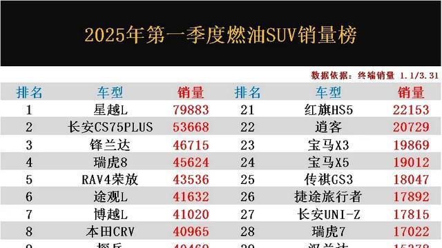 合资车惨败！第一季度燃油SUV销量榜，国产车前五占三，奇骏第43
