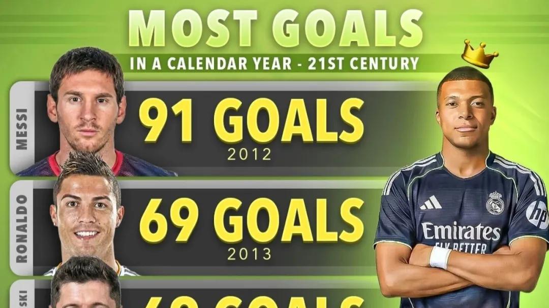 接下来的一个月再进10球，姆巴佩就能在某个经典排行榜上超越C罗，仅次于梅西