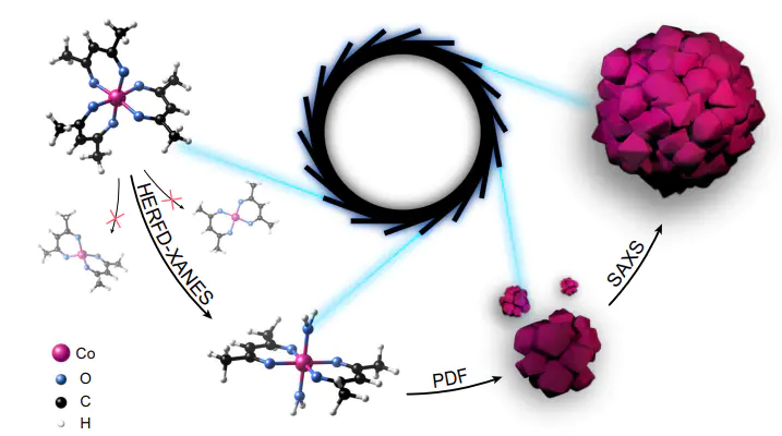 同步辐射技术中XAS与SAXS的原理、差异、互补性及实验应用