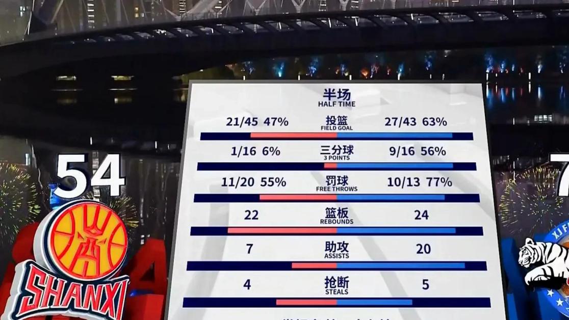 25分被逆转, 新疆110-115山西！看看数据和正负值, 谁是比赛的罪臣