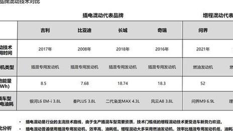 技术门槛决定选择，插电混动技术或比增程更强更全面