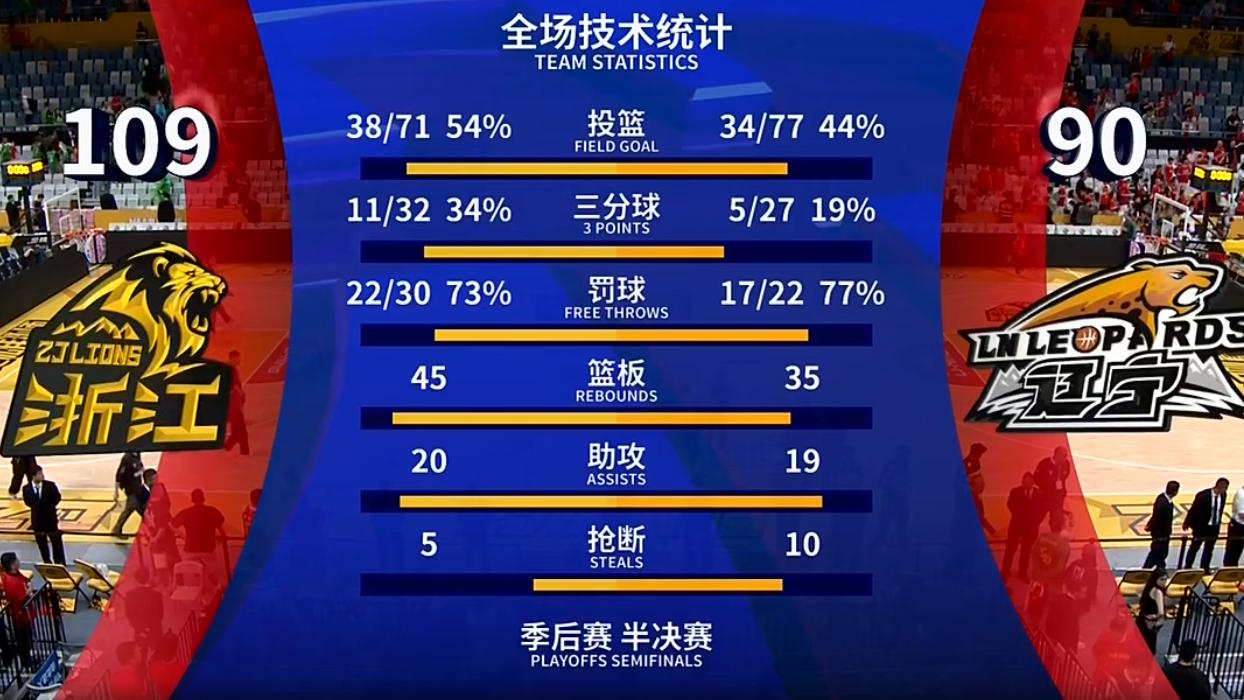 赢辽篮19分！曾令旭中肯点评，道出了广厦队3个赢球原因