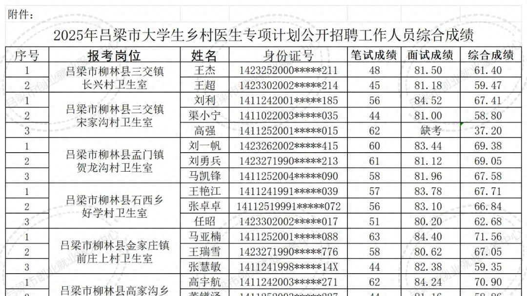 吕梁市大学生乡村医生专项招聘公告