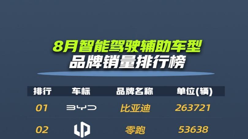 天神之眼助力 比亚迪1-8月累销超286万