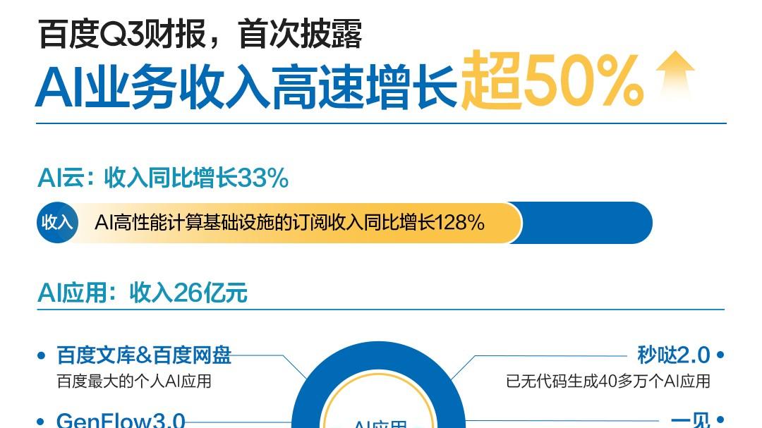 百度发布Q3财报：AI业务收入增速超50%，AI云增速达33%