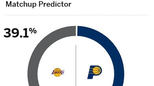 已掉至西部第五&三连败！ESPN预测明天湖人胜率仅39.1%