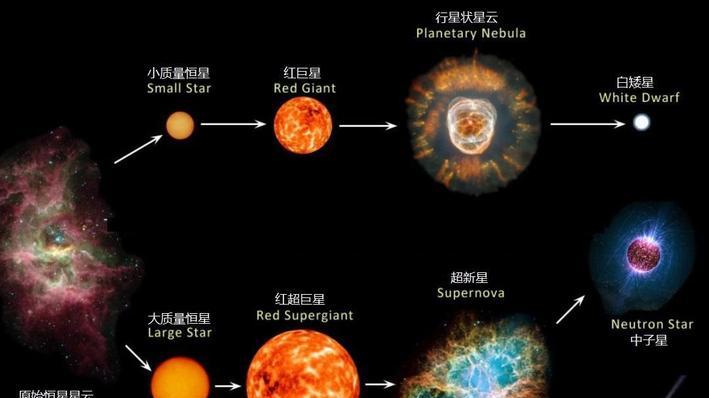 太阳如何从“生命之源”变成“死亡信号”？地球将面临什么结局