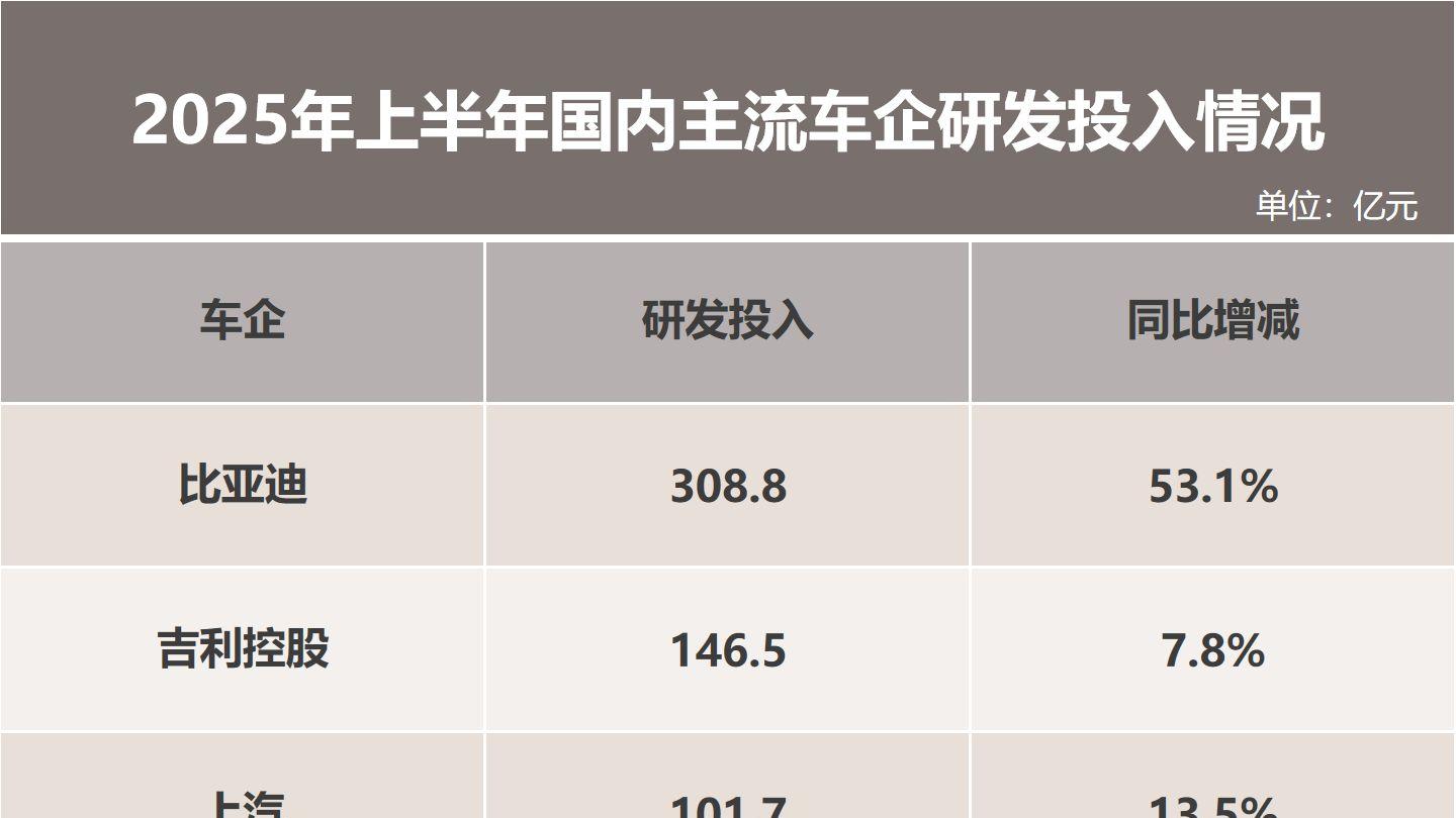 “研发之王”比亚迪：研发投入大增53% 创新引擎驱动增长
