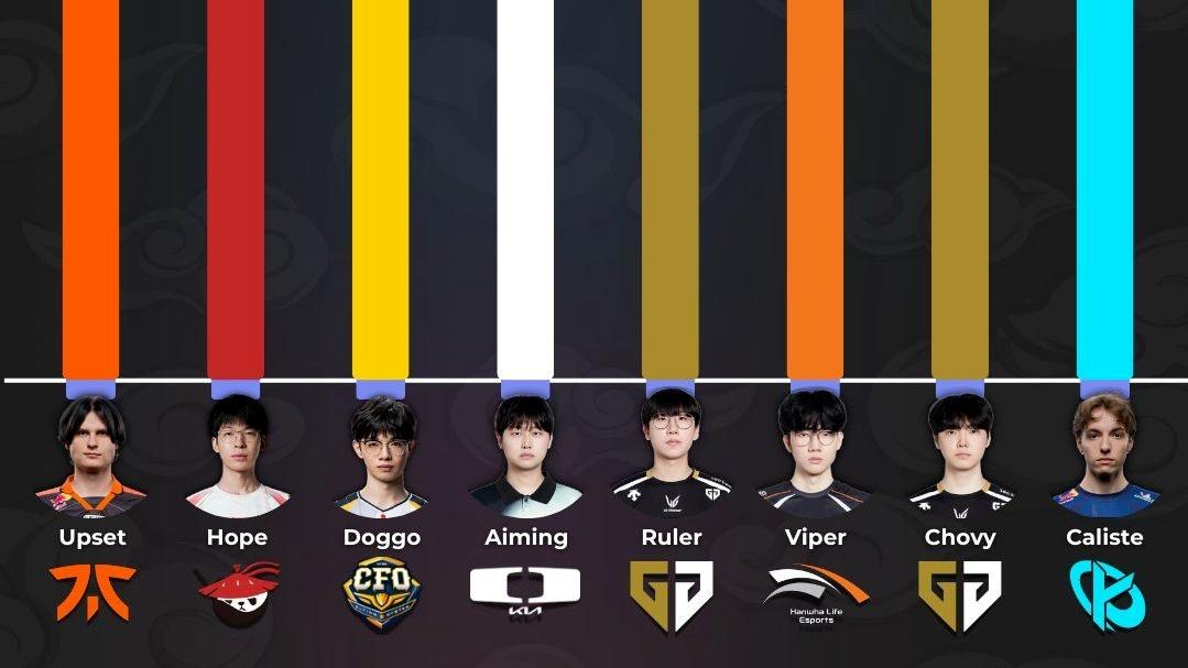 Hope全年KDA全球第二！Khan祝福Faker：希望他能打到50岁