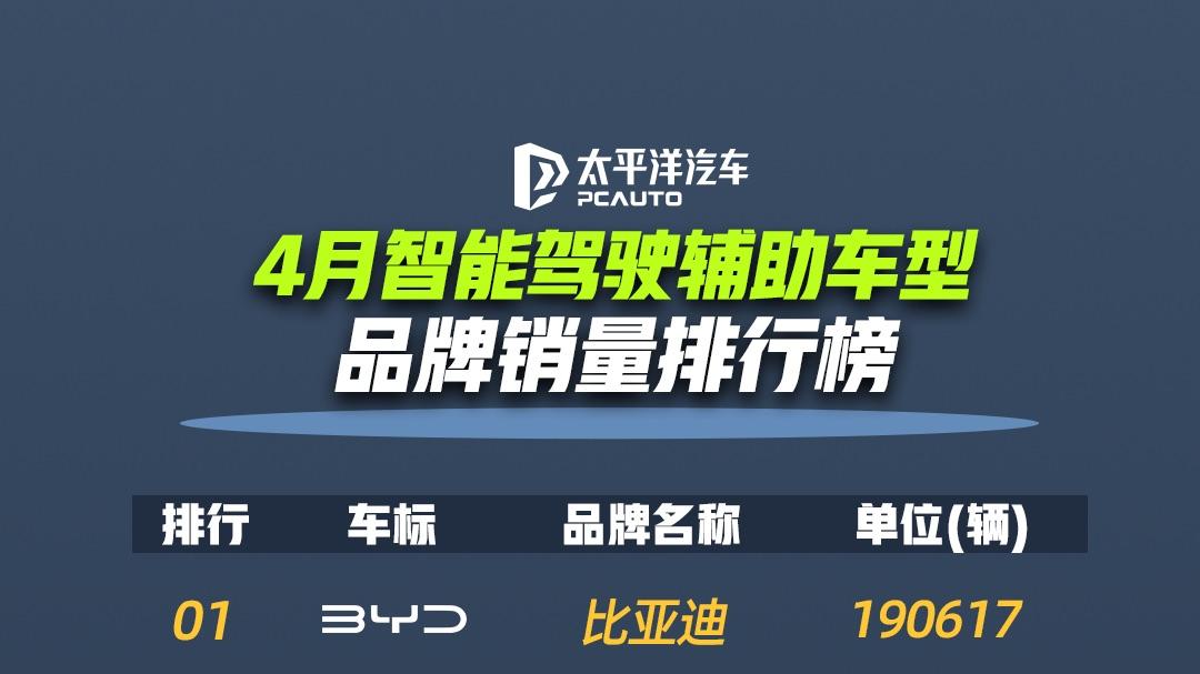 比亚迪4月智驾销量21万+！超鸿蒙/理想/小鹏总和两倍