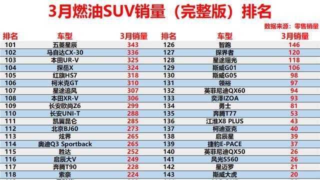 3月燃油SUV销量出炉，18款车型破万大关，CR-V攀升至第6名