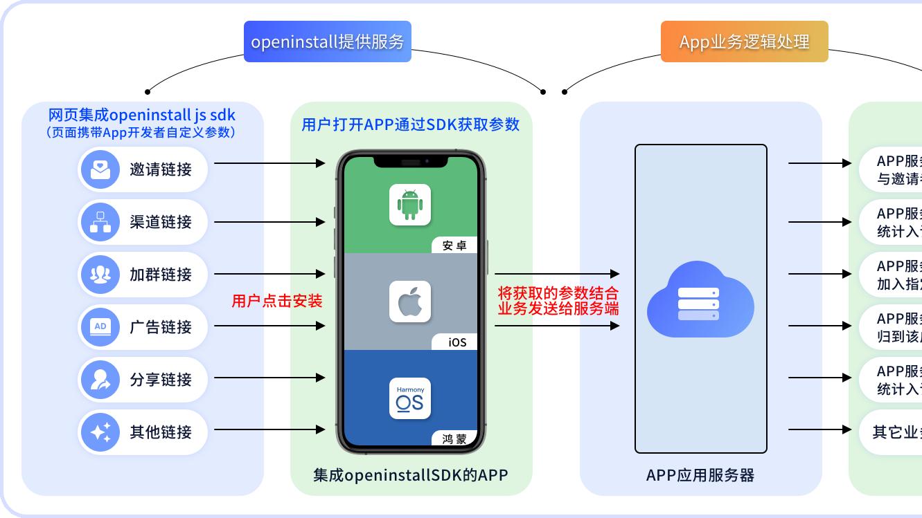 params与query传参在openinstall的应用