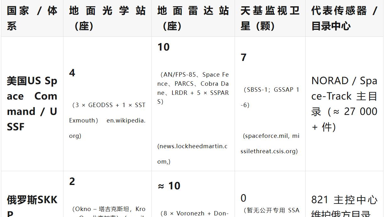 全球具备“自主太空编目”能力的政府/军方系统