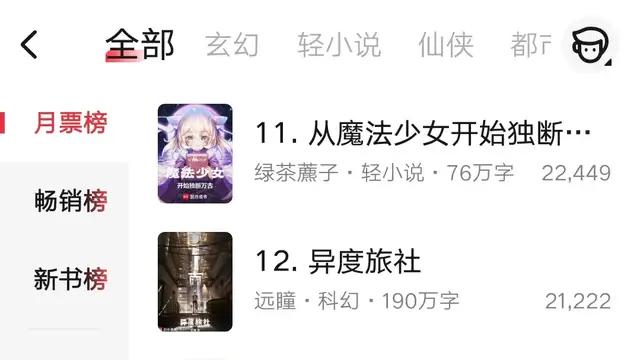 12月第2周起点月票榜：魔法少女没守住前十，大道之上快出前百了