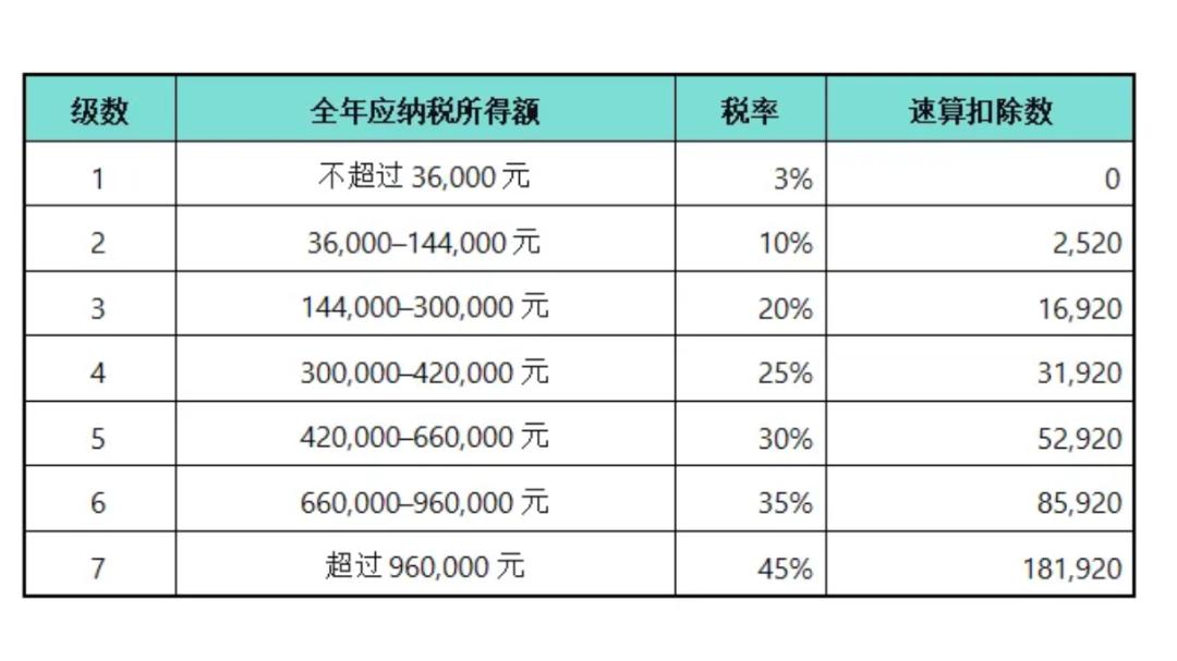 重磅！2025年新个税政策，主播骑手收入将大受影响！