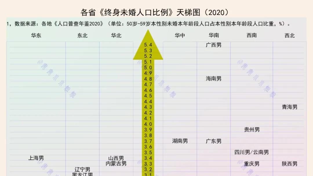 终身未婚率：广西男性超5%，安徽女0.2%