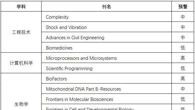 重磅！中科院2024年预警期刊名单发布！
