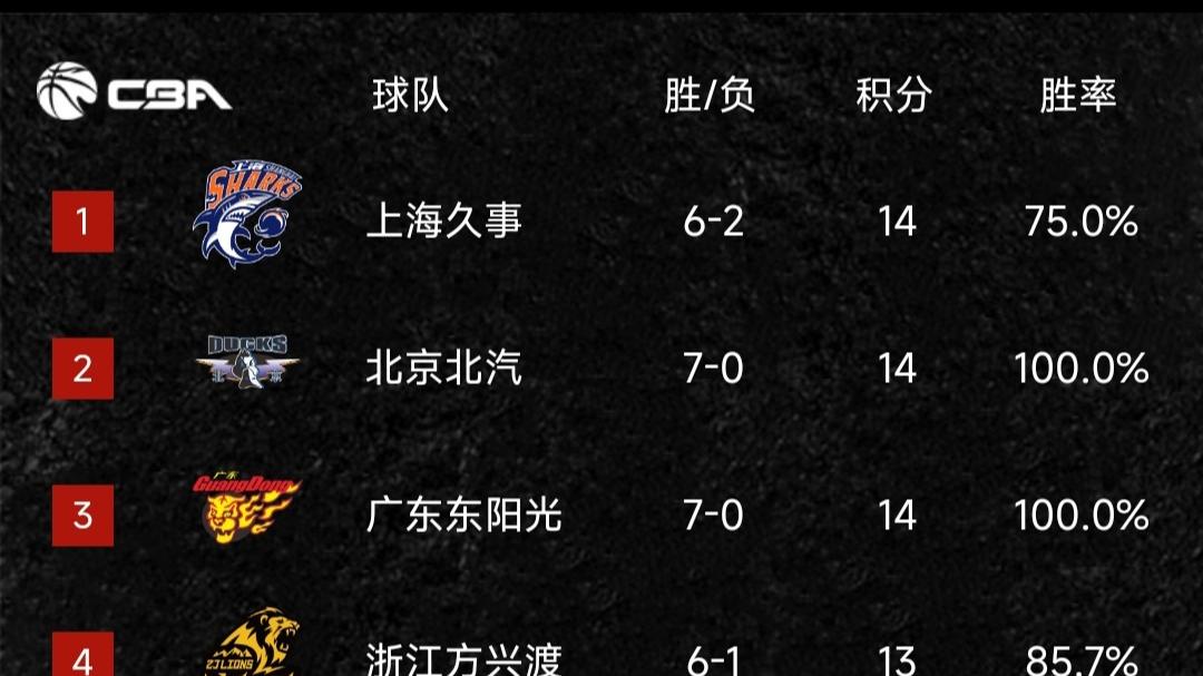 一觉醒来CBA排名又乱了！上海登顶，辽宁跌至第七，山东倒数第二