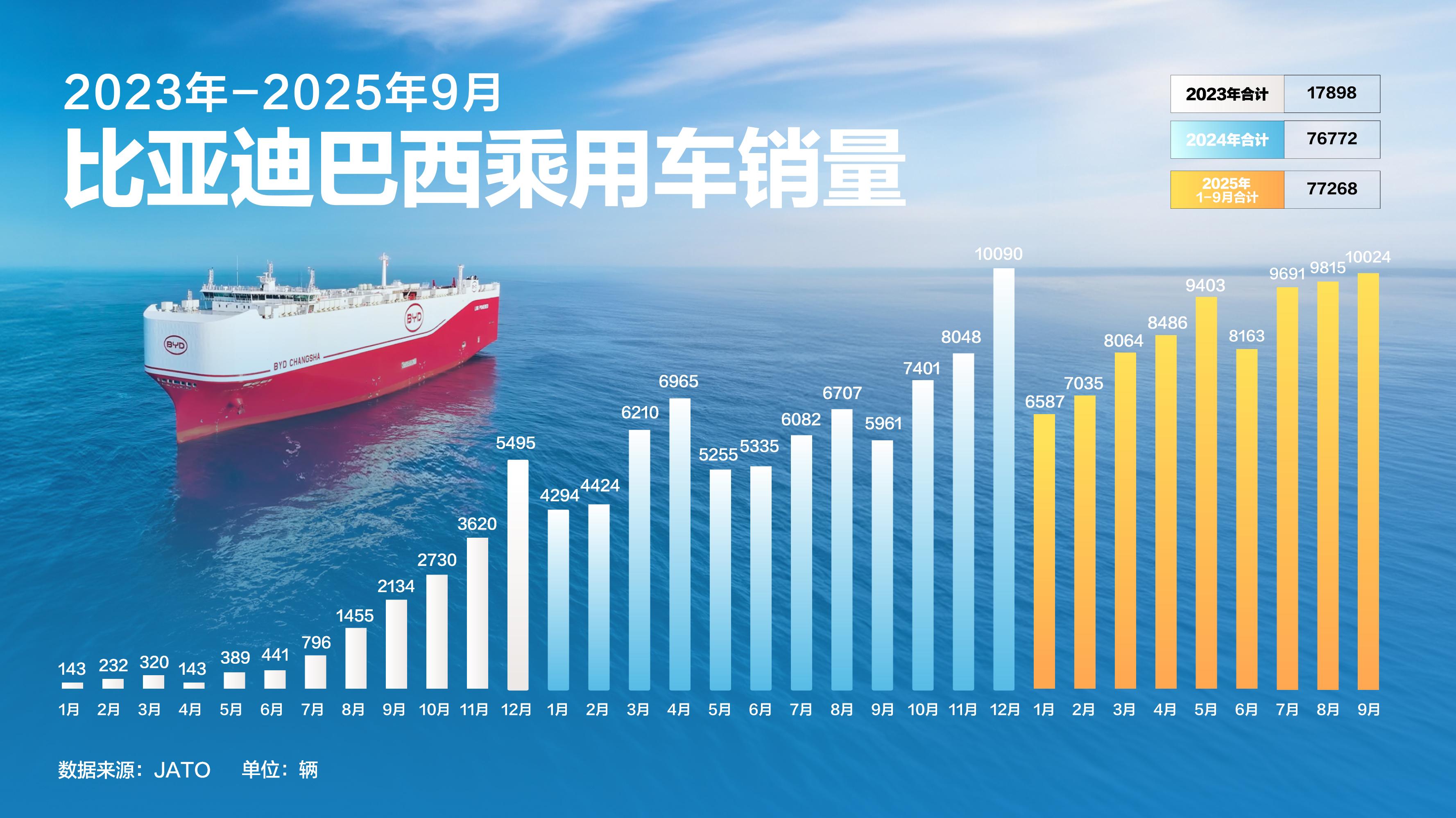 比亚迪第 1400 万辆新能源车巴西下线，全球化开启全新篇章