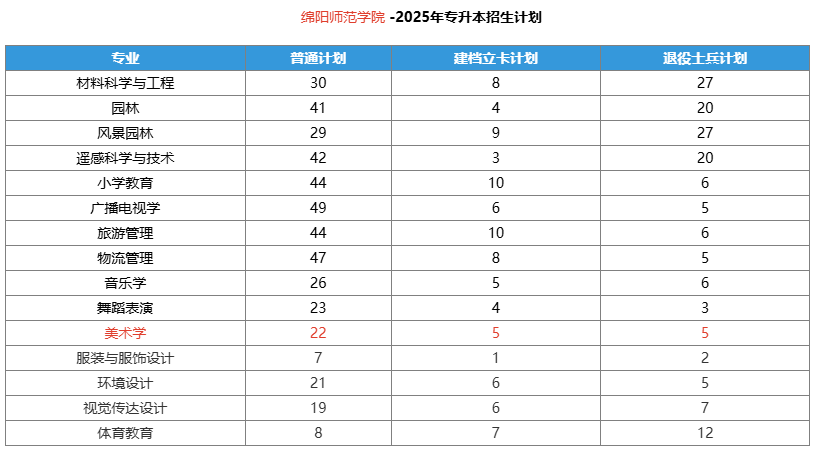 绵阳师范学院美术学专业2025专升本招生人数是多少？