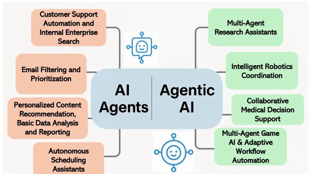 快速理解AI Agent、Agentic AI和Multi Agent Systems之间的区别