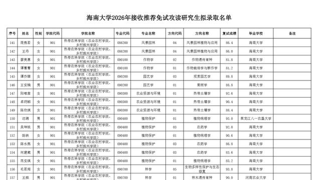 名单更新！海南大学26考研推免拟录取237人