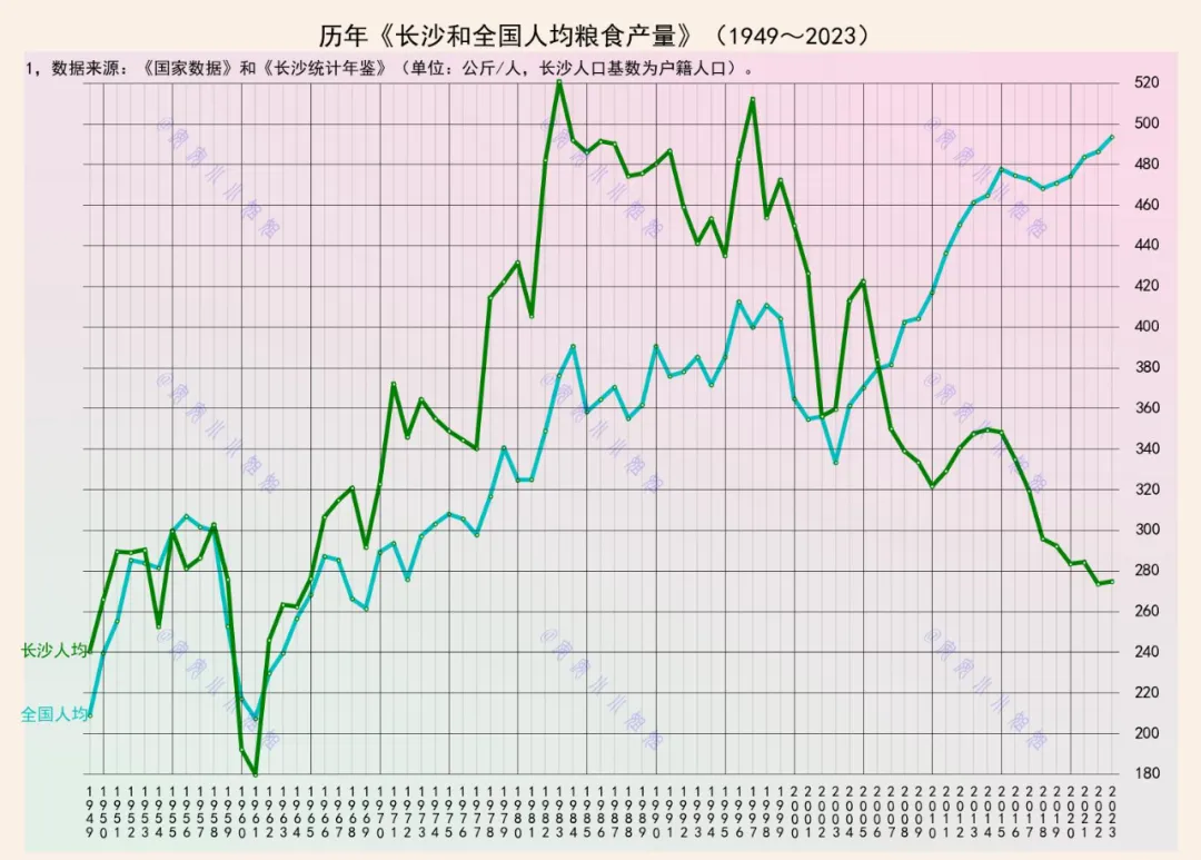 长沙75年粮仓沉浮：从温饱不足到产需新平衡