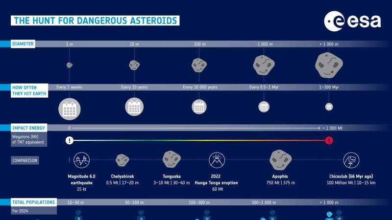 近地小行星数量突破4万颗，行星防御团队密切监视