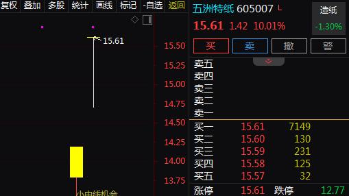 海峡两岸+特种纸龙头+格拉辛纸投产+涨价潮，3天3板！3天上涨33.08%！还有机会吗？