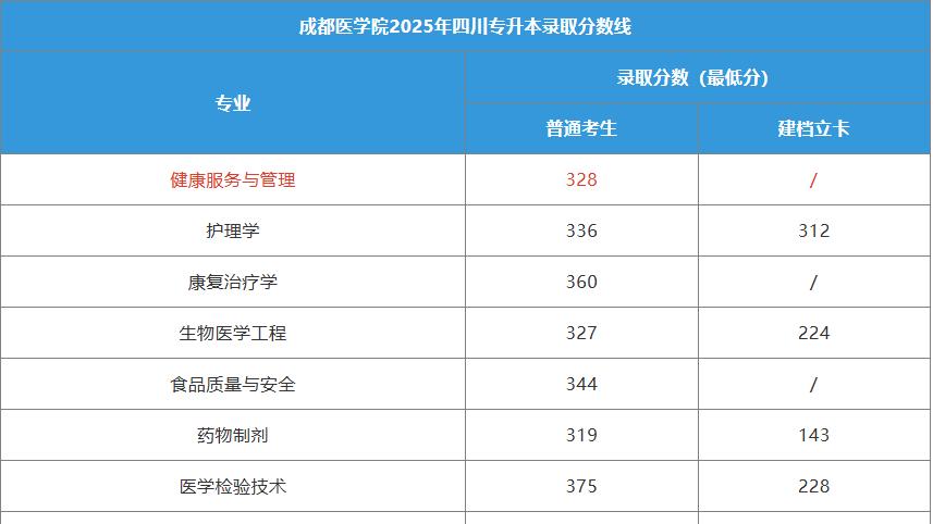 2025成都医学院健康服务与管理专业录取最低分
