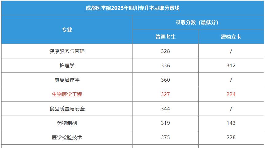 2025成都医学院生物医学工程专业录取最低分