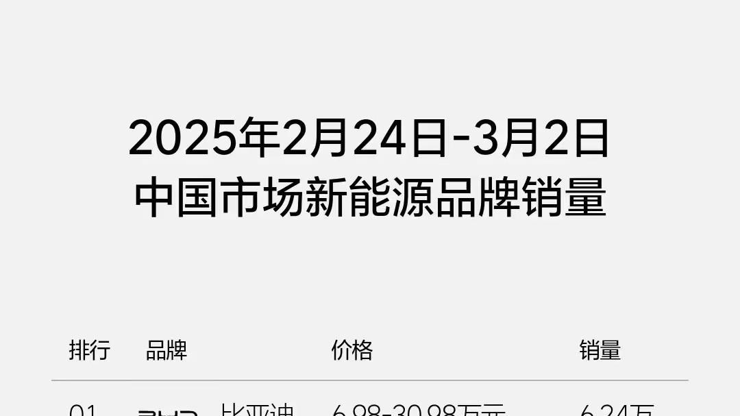 2月第4周新能源销量，比亚迪遥遥领先，奔驰夺冠，宝马第3