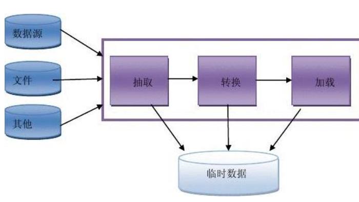 数据分析流程不清？一图理清这六大核心环节！