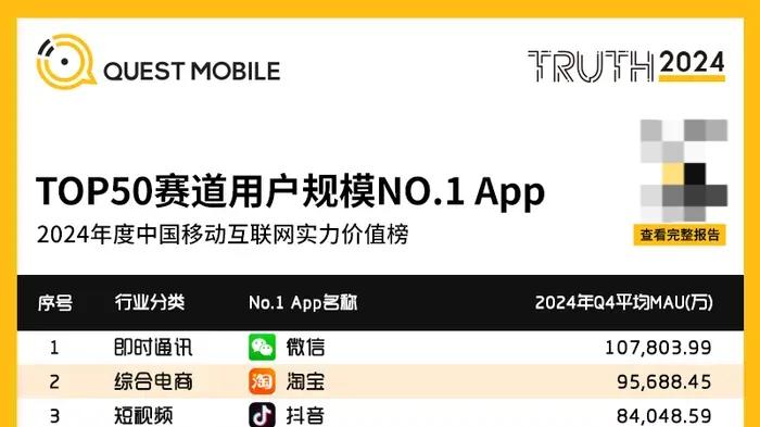 移动互联网TOP50榜单揭晓，阿里赢下8款应用，即时零售何在？