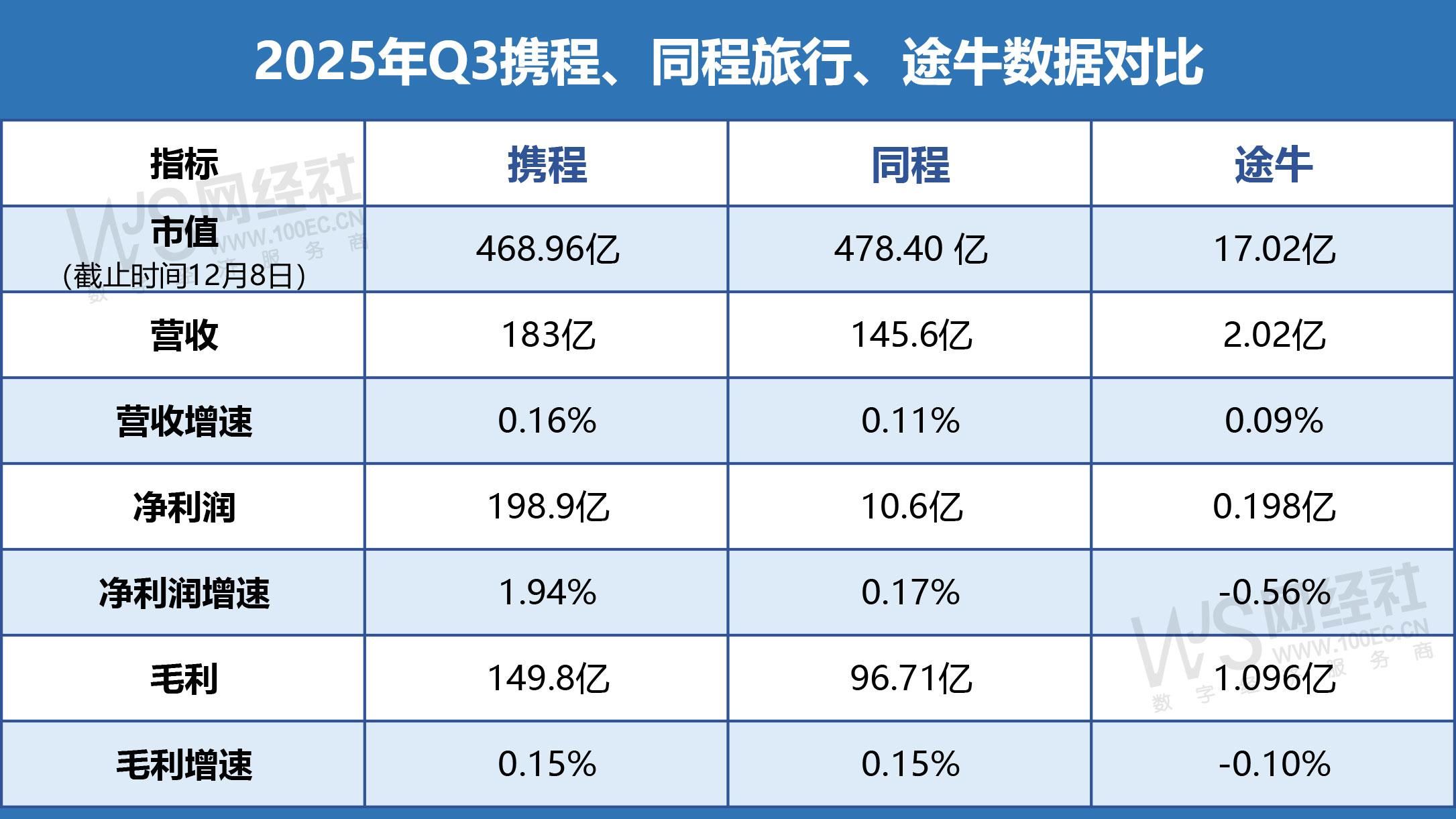 2025年Q3在线旅游公司财报 携程利润领跑 同程深耕用户 途牛直播突围