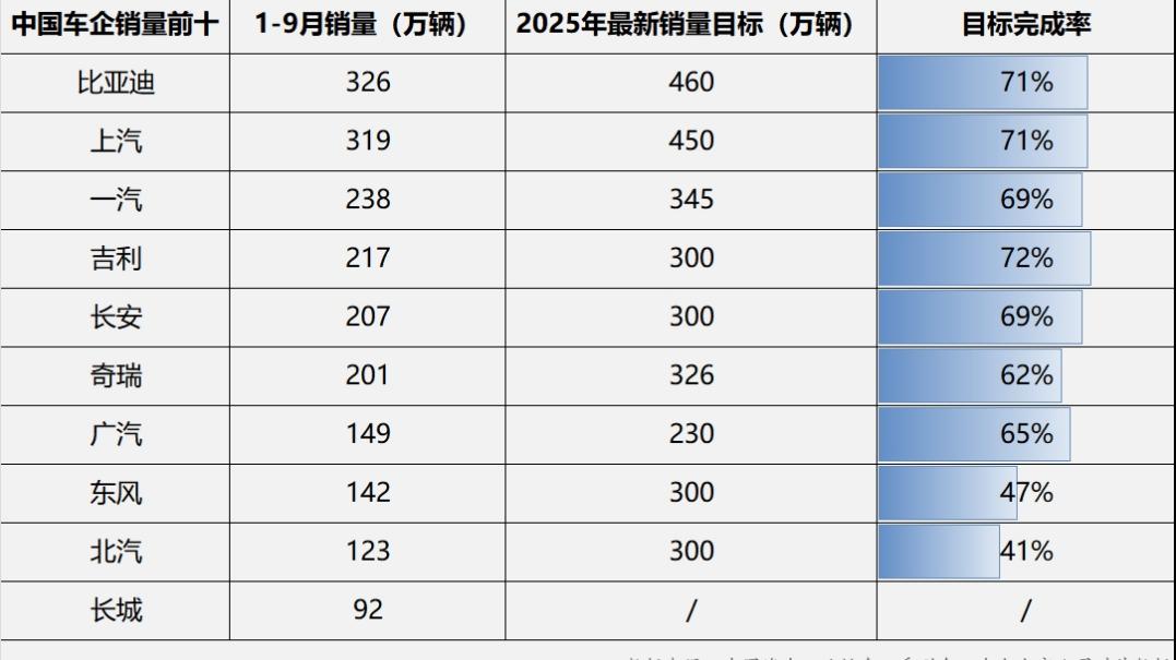 比亚迪领跑中国车市，前九月销量逼近全年目标七成