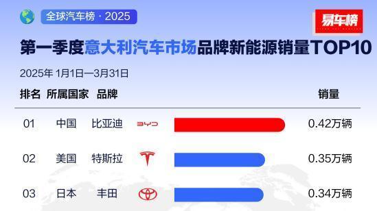 比亚迪2025一季度表现亮眼，多国市场销量领先，新能源汽车再创佳绩