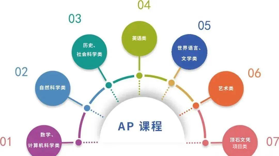 走进为明AP项目|协调员Allison老师带您读懂AP的本质价值