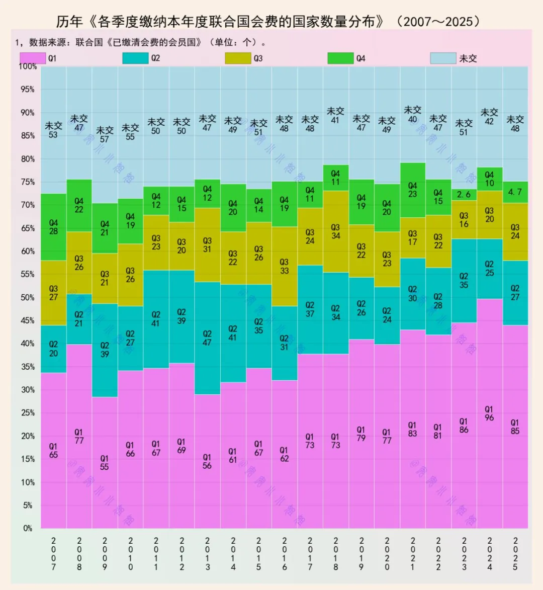 提前交会费的联合国成员国越来越多了