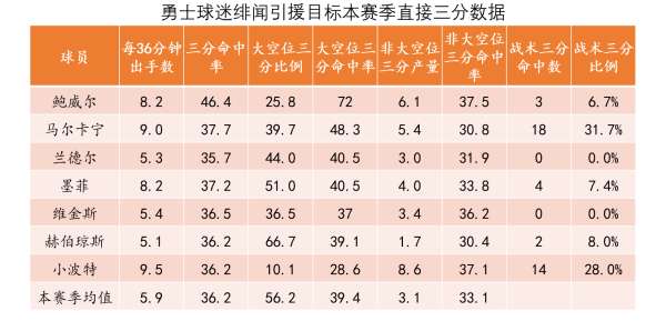 如何评价一名球员的三分水平？