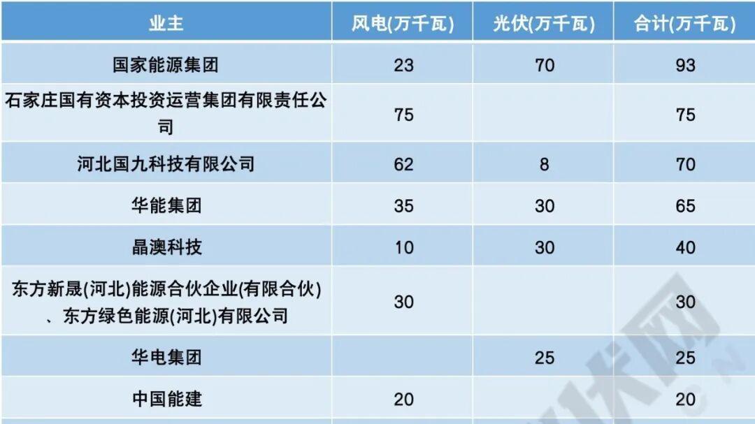 18GW！河北风、光资源“大洗牌”