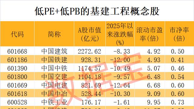 📢基建风口再起？18.6万亿投资潮涌，低估值“中字头”央企强势上榜！