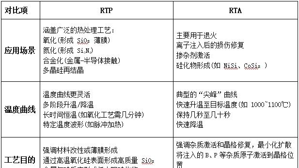 什么是RTP（快速热处理）？什么是RTA（快速热退火）？